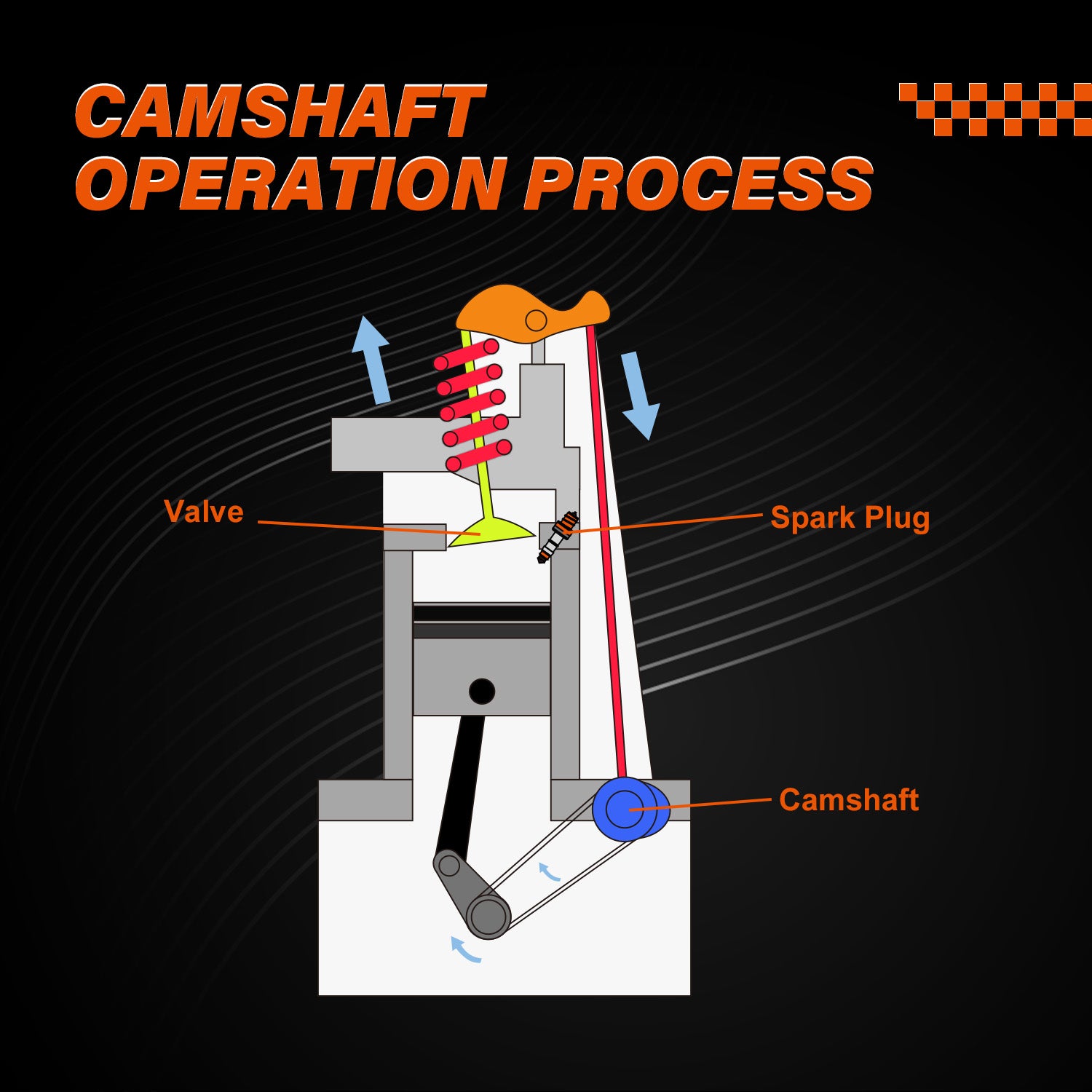 Camshaft Operation Process