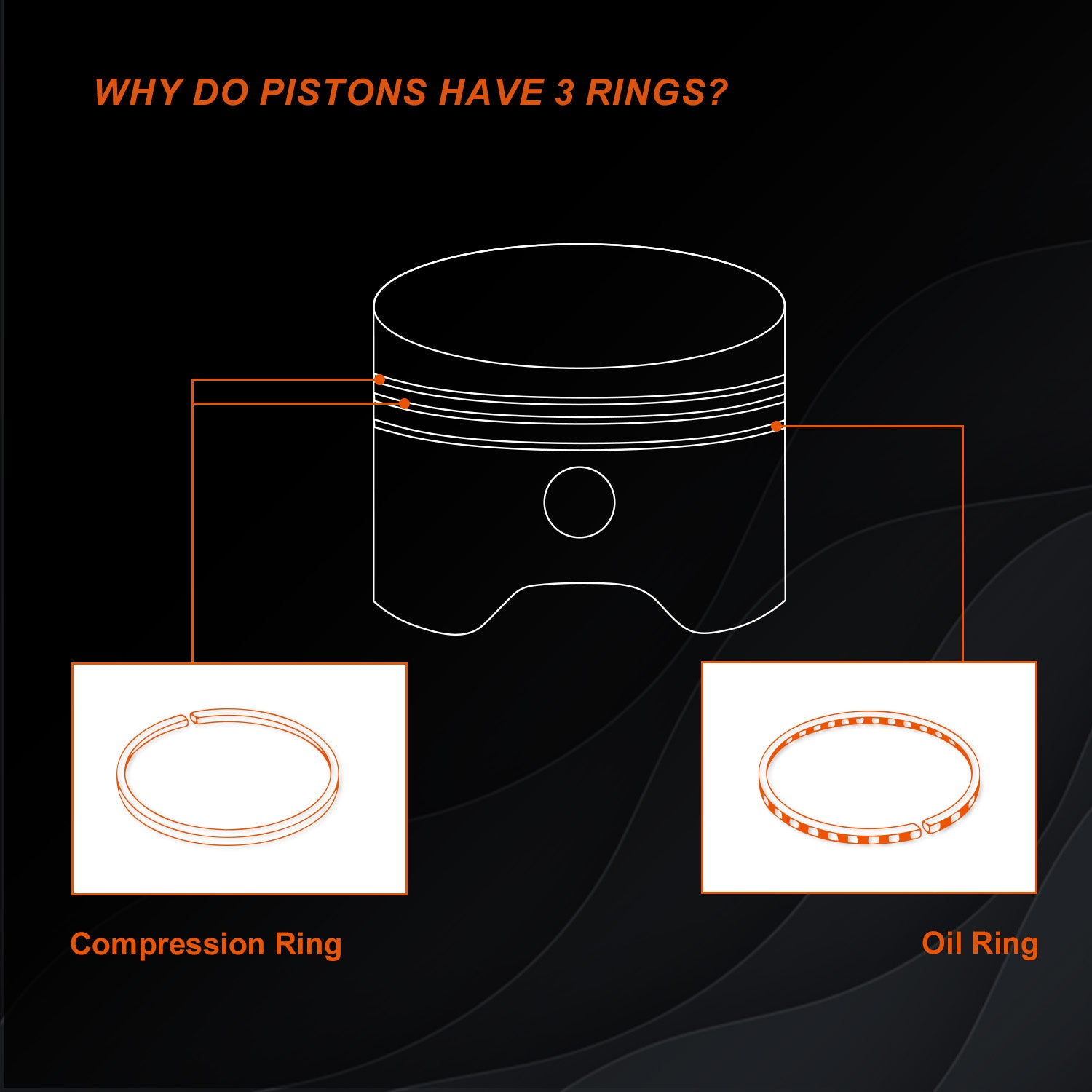 Why do pistons have 3 rings?