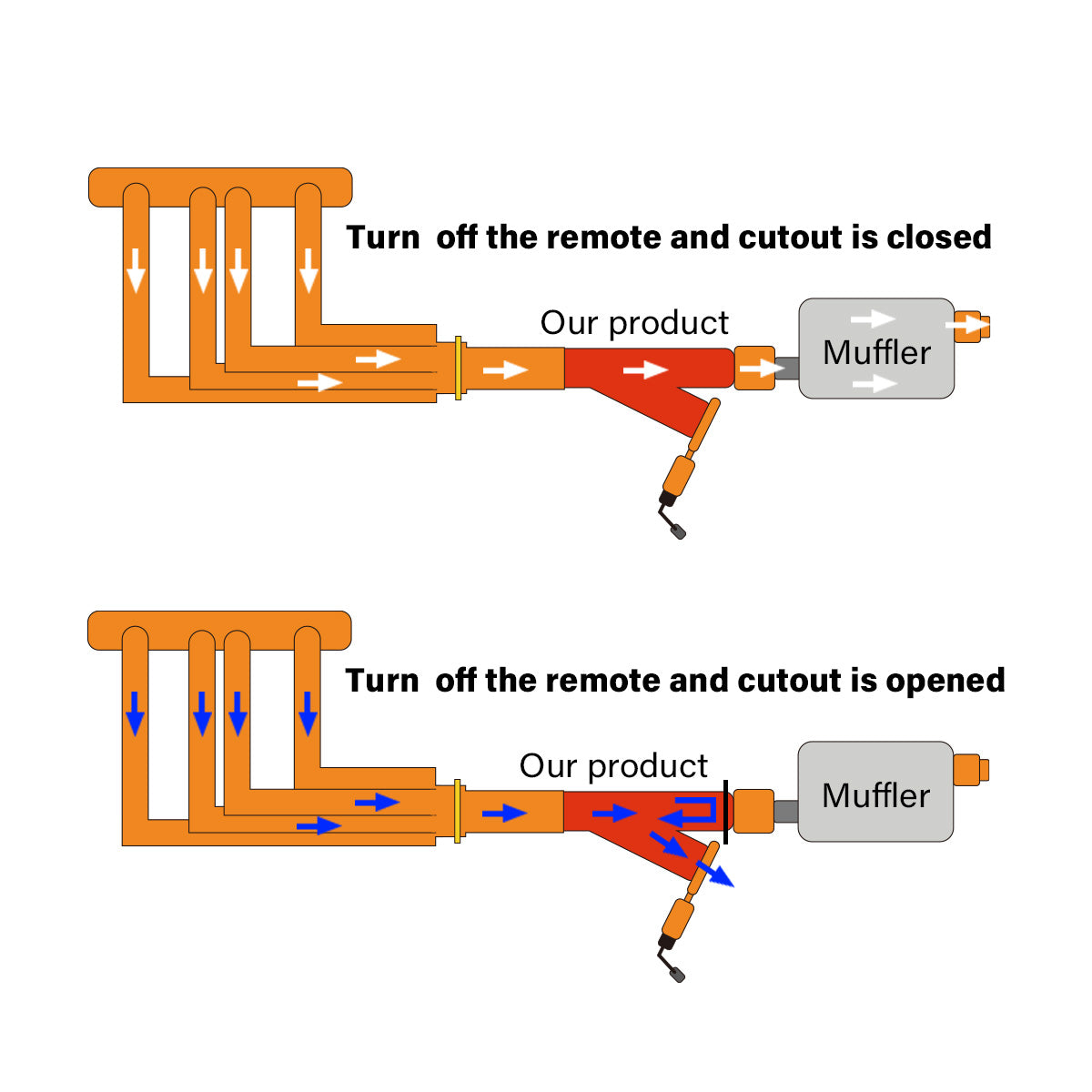 Remote Electric Exhaust Cutout Kit Operation Diagram