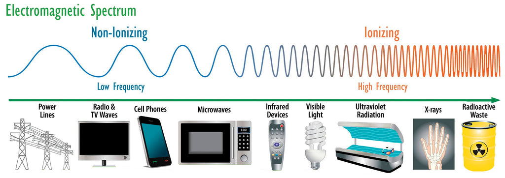 Electromagnetic Spectrum – Ionizing vs Non-Ionizing Radiation