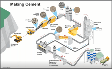 Making Cement Illustration