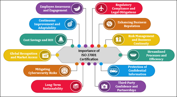 Importance of ISO 27001 Certification