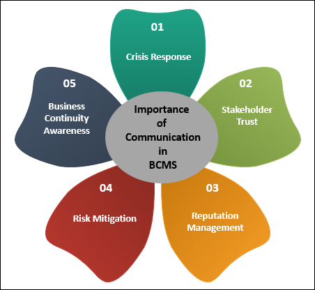 Importance of ISO 22301:Communication in BCMS
