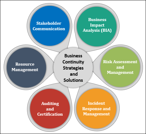Key elements of Business Continuity Strategies and Solutions