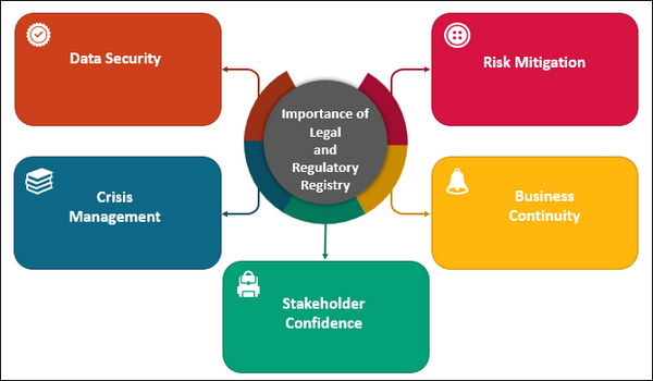Importance of Legal and Regulatory Registry