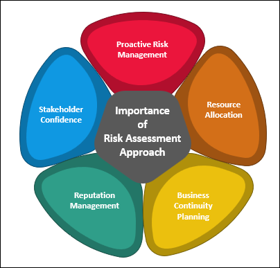 Risk Assessment Approach for ISO 22301 BCMS
