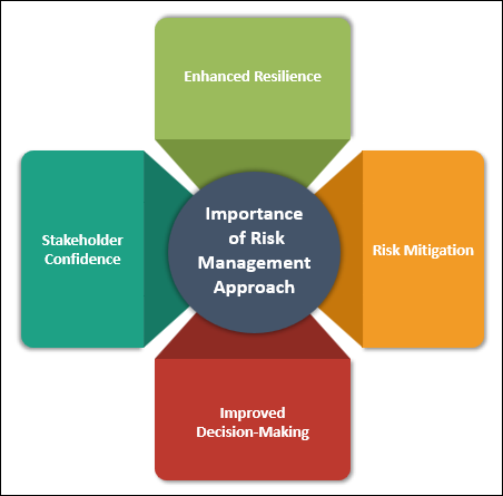 Importance of ISO 22301:Risk Management Approach for 22301