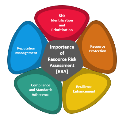 Importance of Resource Risk Assessment [RRA] in BCMS