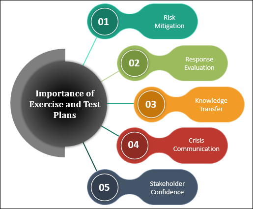 ISO 22301 : Exercise and Test Plans in BCMS