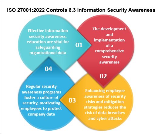 ISO 27001 Controls 6.3 Information Security Awareness