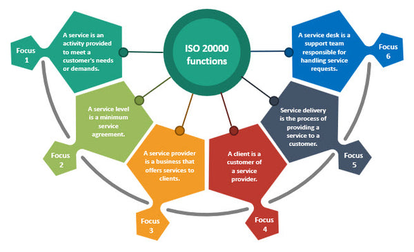 ISO 20000 Terms and definitions process template.