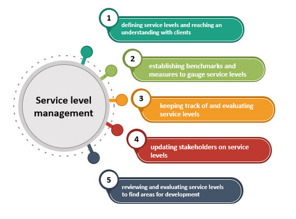 ISO 20000-Relationship and agreement