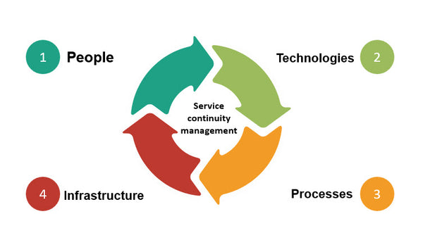 ISO 20000-Clause: 8.6- Resolution and fulfilment