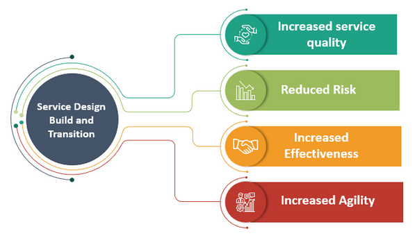 ISO 20000 : Clause 8.5 -Service design, build, and transition