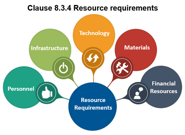 ISO 22301 Clause 8.3.4 Resource requirements