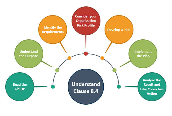 ISO 22301 Clause 8.4 Business Continuity Plans and Procedures