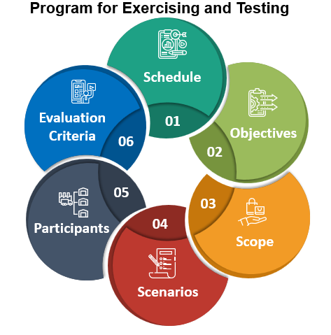 ISO 22301 Clause 8.5 Exercise program