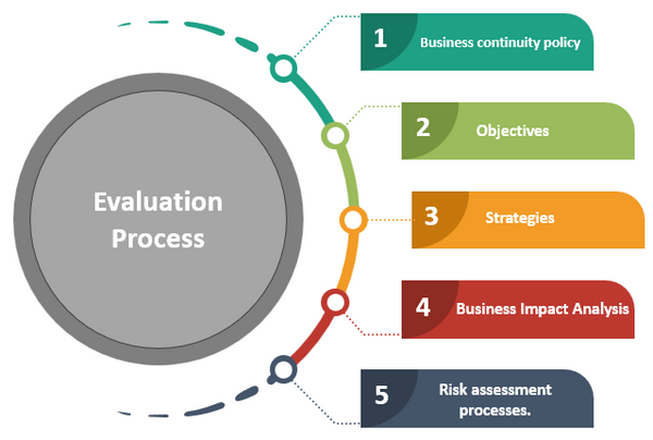 ISO 22301 Clause 8.6 Evaluation of Business Continuity Documentation and Capabilities