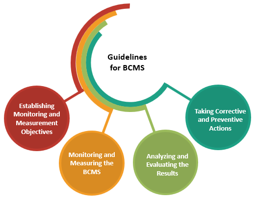 ISO 22301 Clause 9.1 Monitoring, measurement, analysis and evaluation