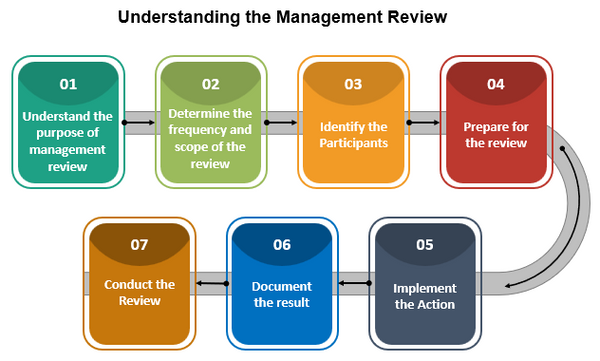 ISO 22301 Understand Management Review