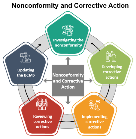 ISO 22301 Clause 10.1 Nonconformity and Corrective Action