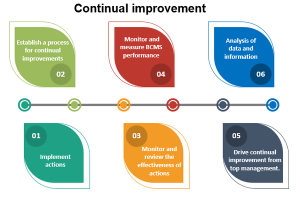 ISO 22301 Clause 10.2 Continual improvement