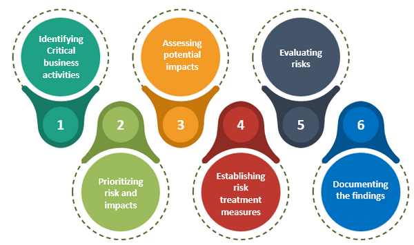 ISO 22301 Clause 9.2.1