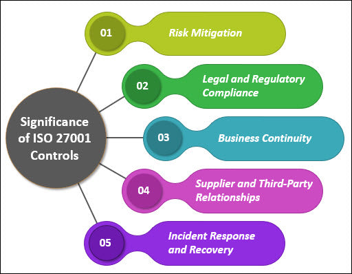 What Are Iso 27001 Controls