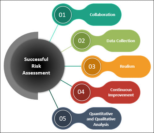 Successful Risk Assessment in ISO 27001