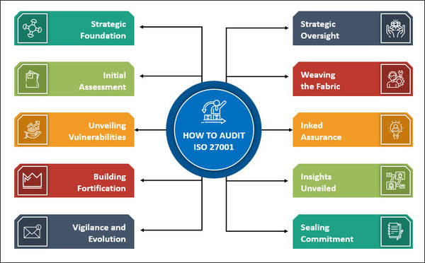 How To Audit ISO 27001