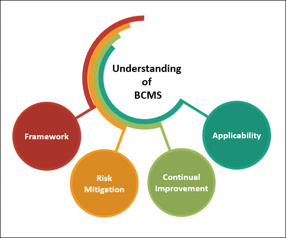 ISO 22301