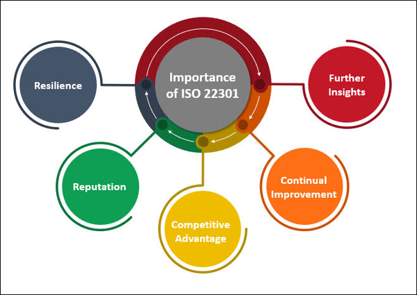 ISO 22301