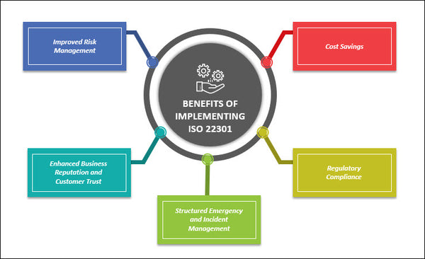 ISO 22301