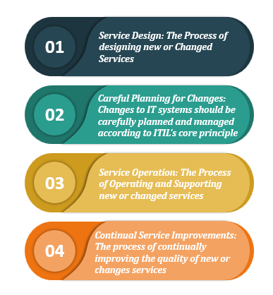 ISO 20000 : Clause 8.5 -Service design, build, and transition