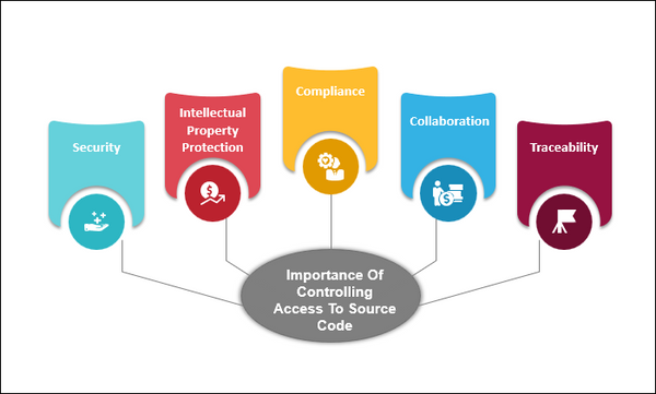 ISO 27001: 2022 - 8.4	Access To Source Code