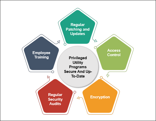 ISO 27001: 2022 - Control 8.18 Use Of Privileged Utility Program