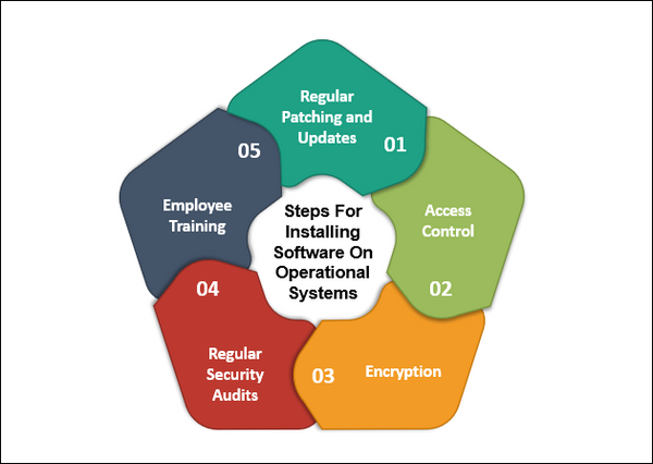 ISO 27001: 2022 - Controls - 8.19 Installation Of Software On Operational Systems