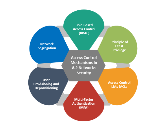 ISO 27001: 2022 - Control 8.2 Networks Security