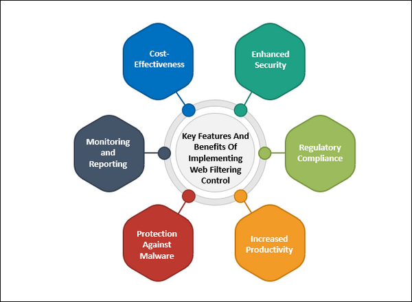 Key Features And Benefits Of Implementing Web Filtering Control