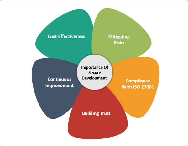 Importance Of Secure Development In ISO 27001 2022