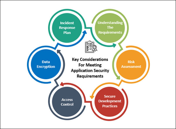 Key Considerations For Meeting Application Security Requirements