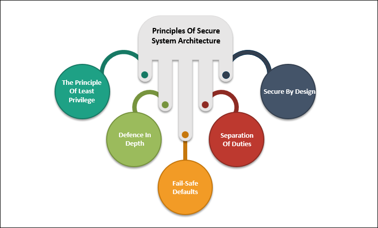 ISO 27001: 2022 - Controls - 8.27 Secure System Architecture And Engineering Principles