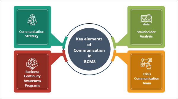 Key elements of ISO 22301:Communication in BCMS