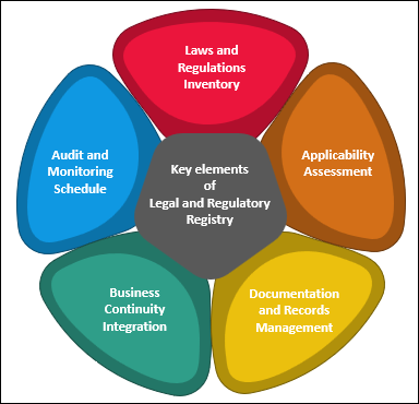 Key elements of Legal and Regulatory Registry