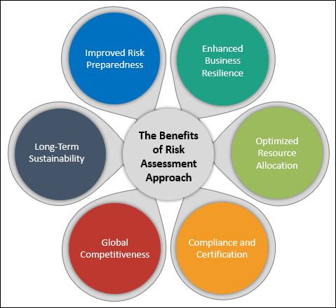 Risk Assessment Approach for ISO 22301 BCMS