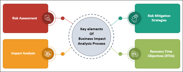 Key elements of Business Impact Analysis Process