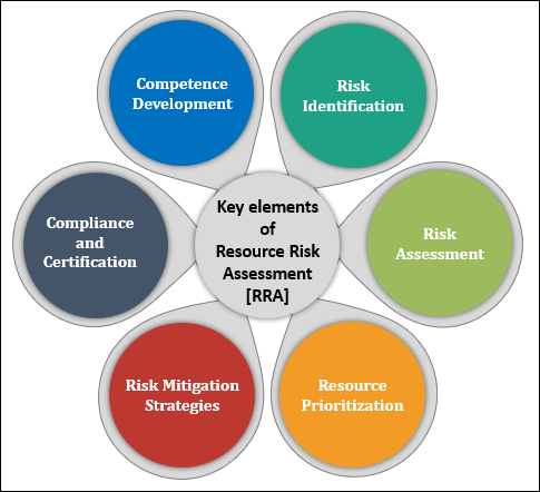 Key elements of Resource Risk Assessment [RRA] in BCMS