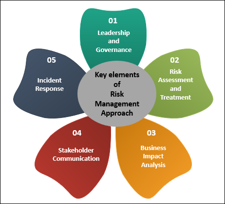 Key elements of ISO 22301:Risk Management Approach for 22301