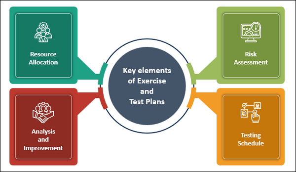 Key elements of ISO 22301 : Exercise and Test Plans in BCMS