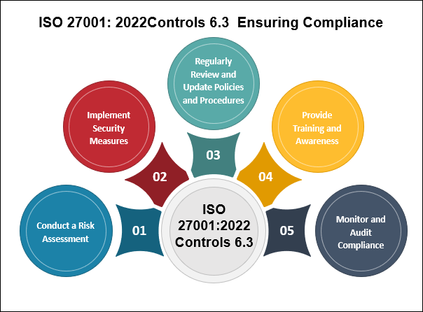 ISO 27001 Controls 6.3